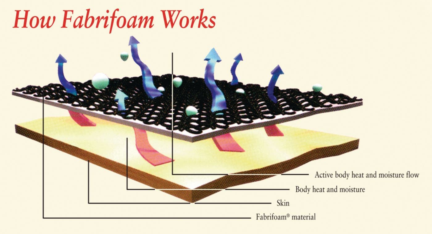 Fabrifoam CarpalGard Wrist Support