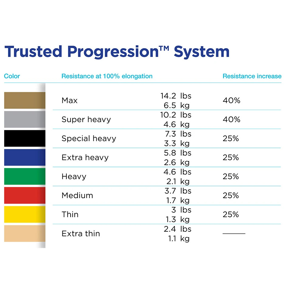 THERABAND Resistance Exercise Band Advanced Kit | Soilson-Australia