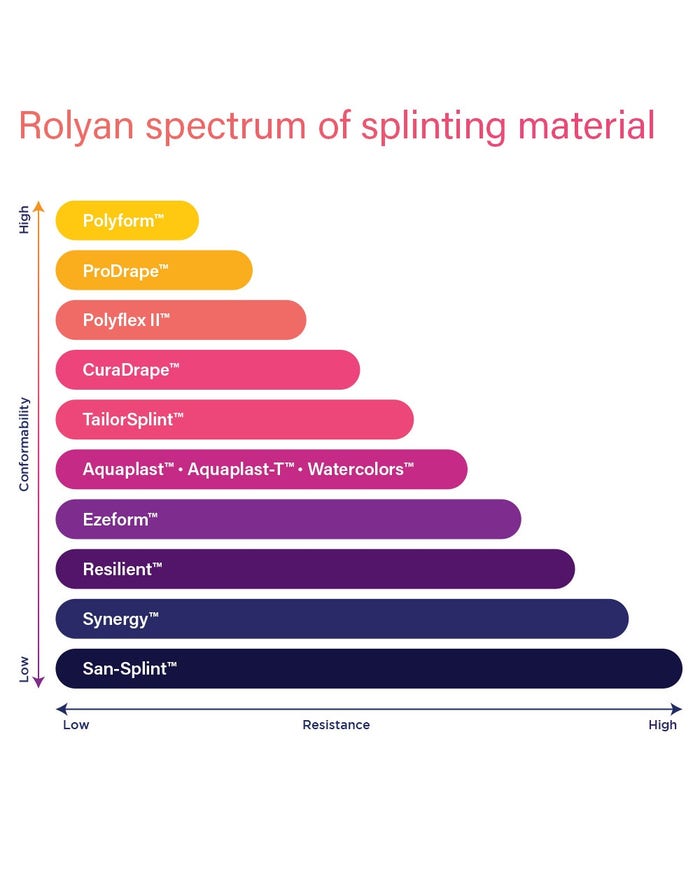 Thermoplastic Sheets - Splinting
