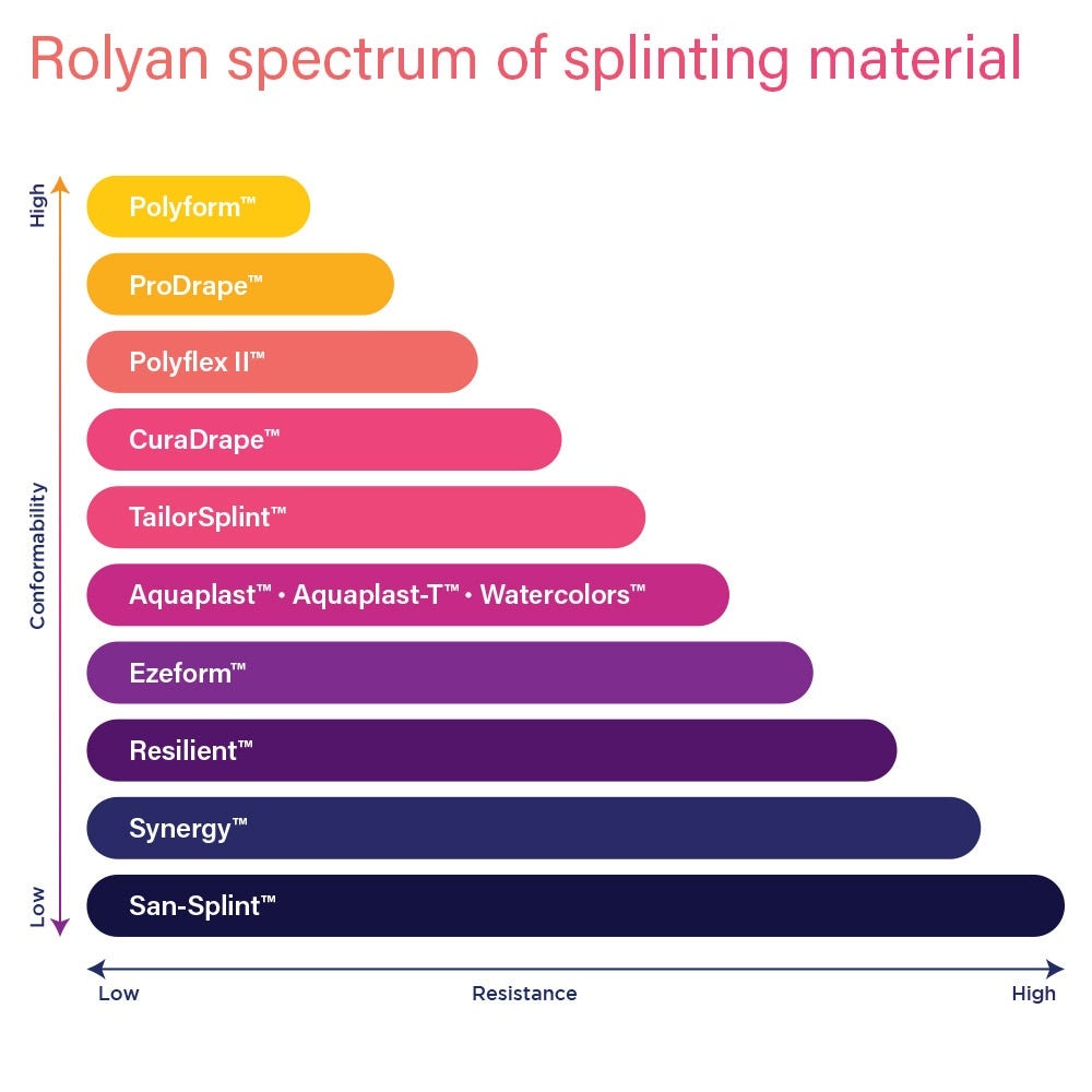 Rolyan ProDrape Thermoplastic Splinting Material